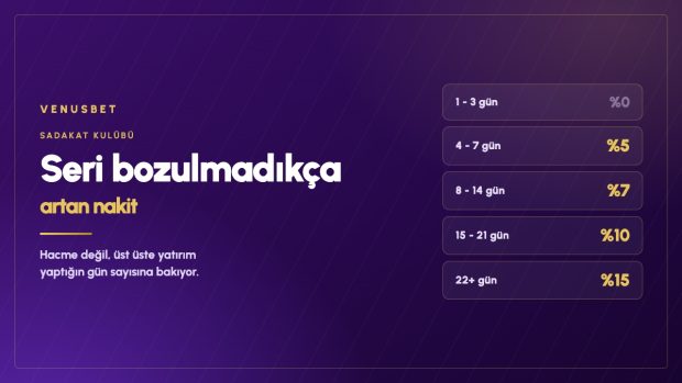 Venusbet Sadakat Kulübü: Seri Bozulmadıkça Artan Nakit
